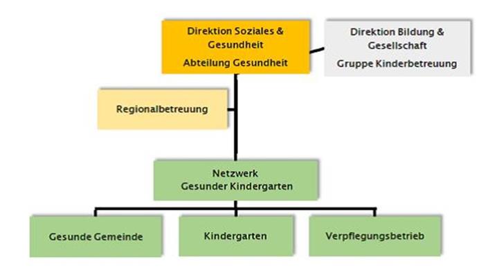 Grafik Kindergartennetzwerk